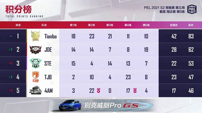 PEL 2021 Season 2 week 3 day two overall standings